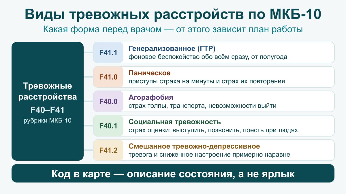 Схема: пять форм тревожных расстройств с кодами F41.1, F41.0, F40.0, F40.1, F41.2 и коротким пояснением к каждой
